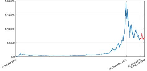 Bitcoin Price Now Usd