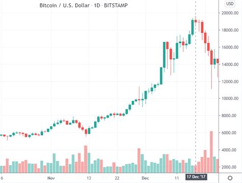 Bitcoin Price October 2017
