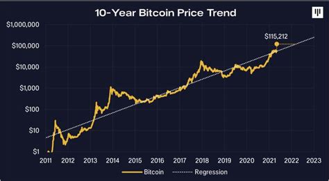 Bitcoin Price Over Last 10 Years