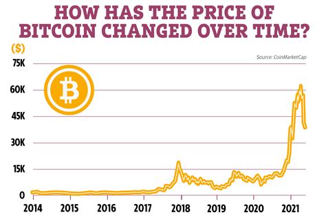 Bitcoin Price Over Time Graph