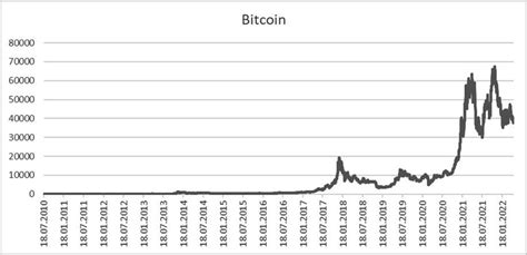 Bitcoin Price Over Time Graph