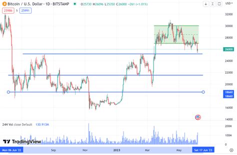 Bitcoin Price Prediction December 2022
