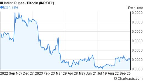 Bitcoin Price Today In Indian Rupee