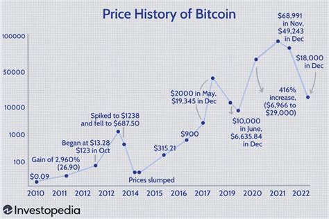 Bitcoin Price Usd History Textbook