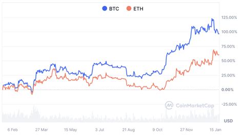 Bitcoin Price Vs Ethereum