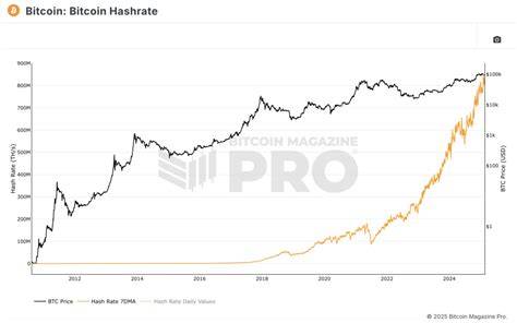 Bitcoin Price Vs Hashrate