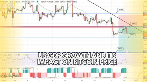 Bitcoin Price vs US GDP Growth