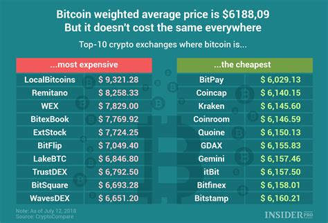 Bitcoin Prices On Different Exchanges