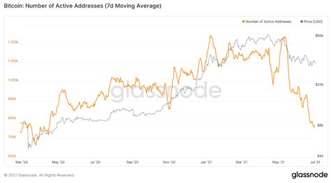 The number of active Bitcoin addresses has been increasing in recent months.