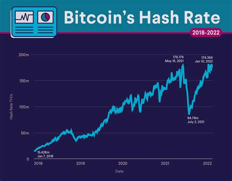 The Bitcoin hash rate has reached new all-time highs in recent months.