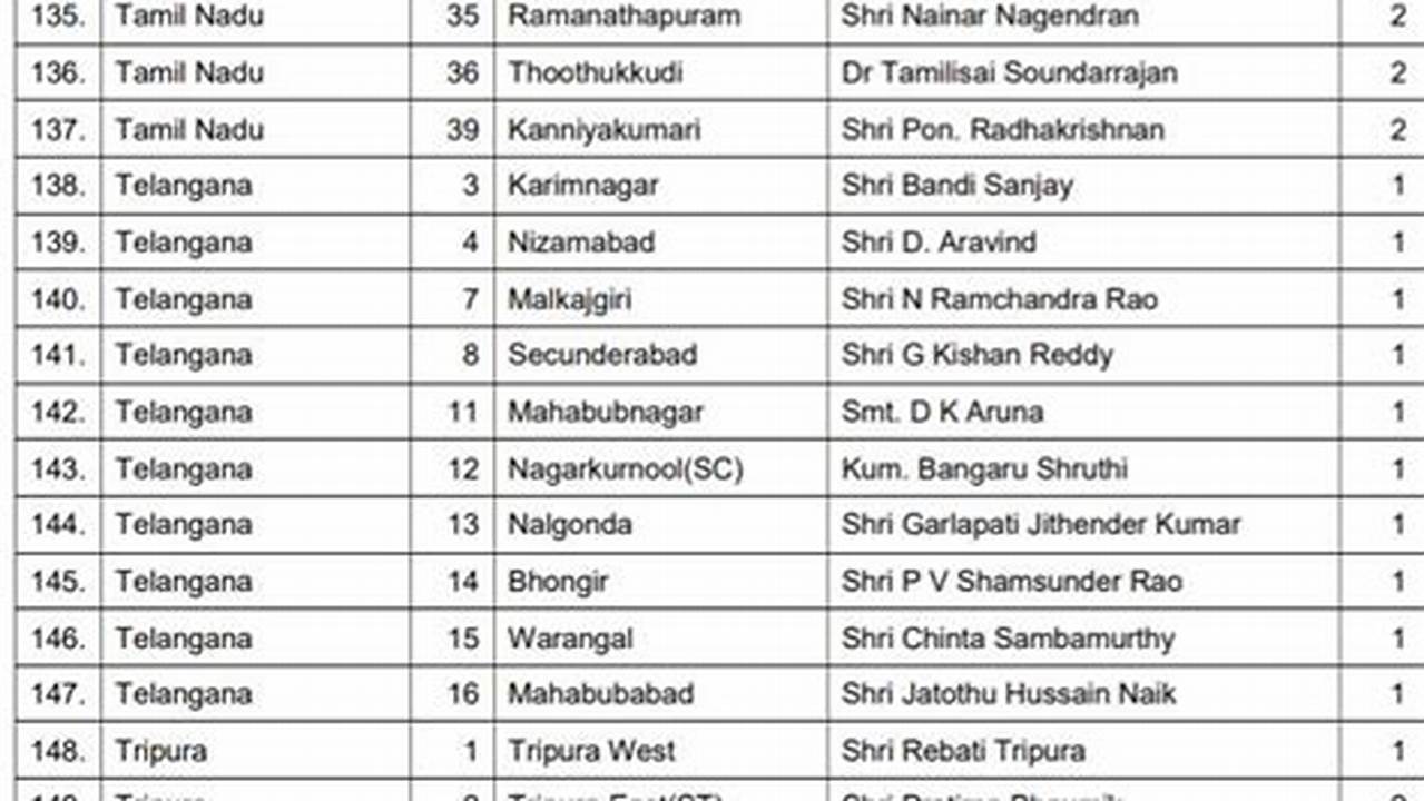 Bjp Mp Candidate List For Uttar Pradesh