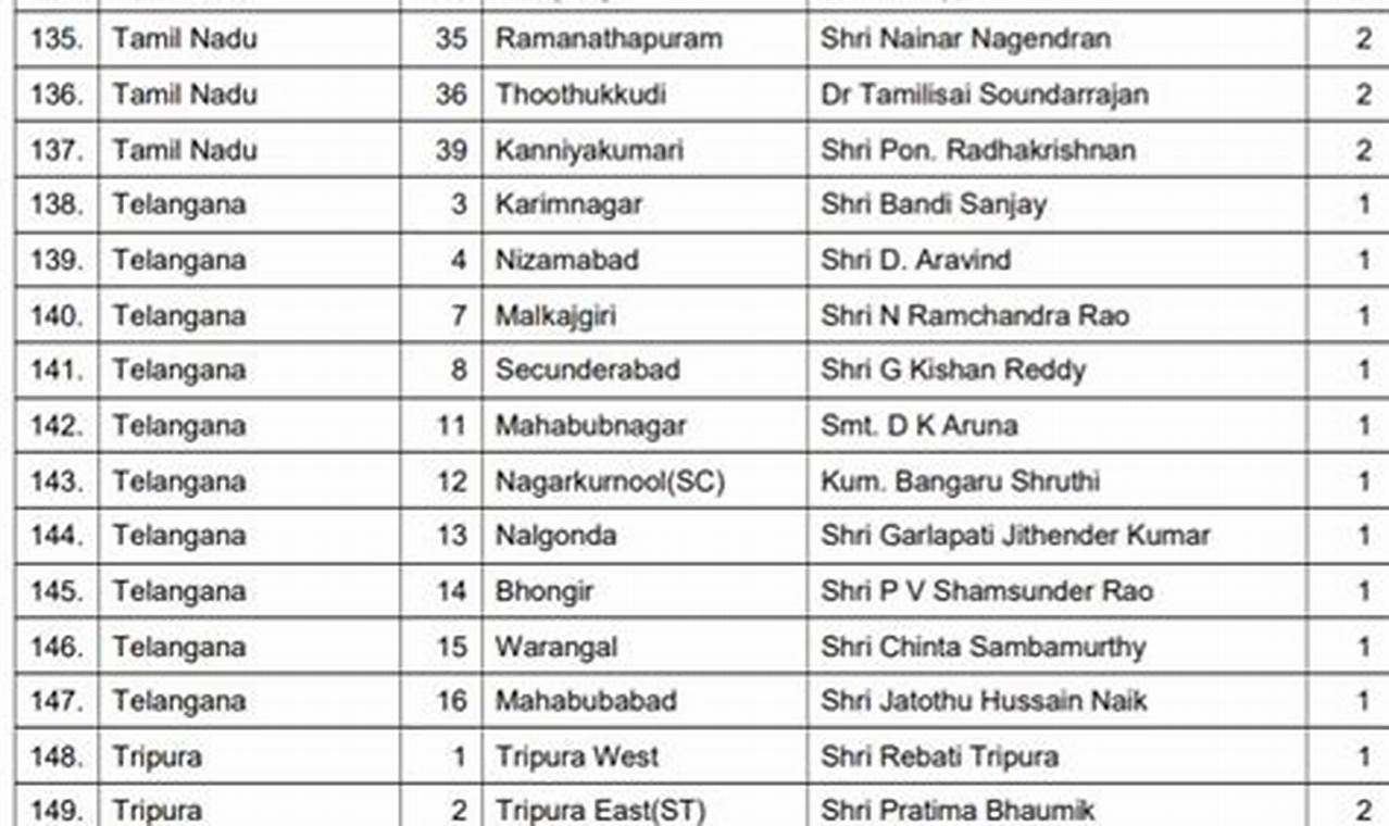 Bjp Mp Candidate List For Uttar Pradesh