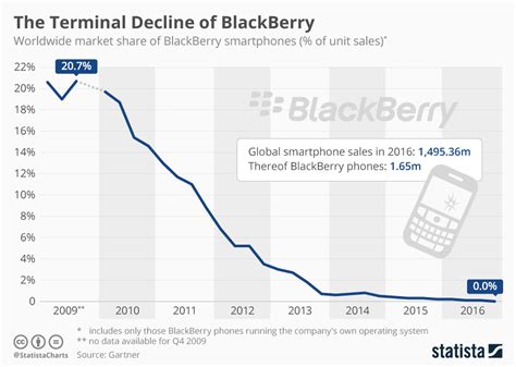 BlackBerry Phone Sales