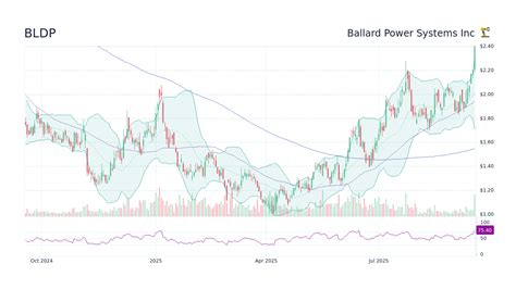 Bldp Stock Forecast