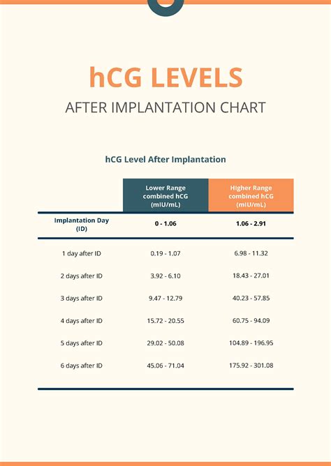 Blighted Ovum Hcg Levels Chart