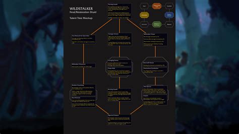 Blizzard Entertainment simplifies talent trees