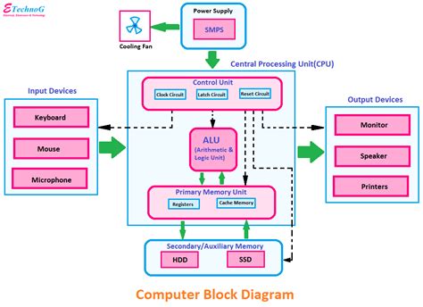 Block Diagram Architecture
