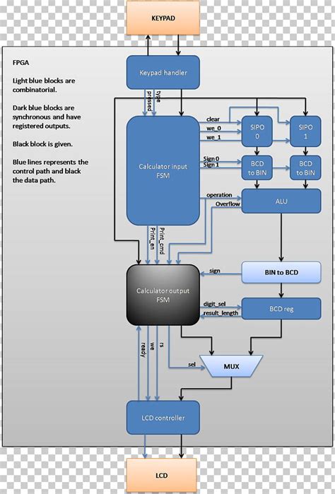 Block Diagram Calculator