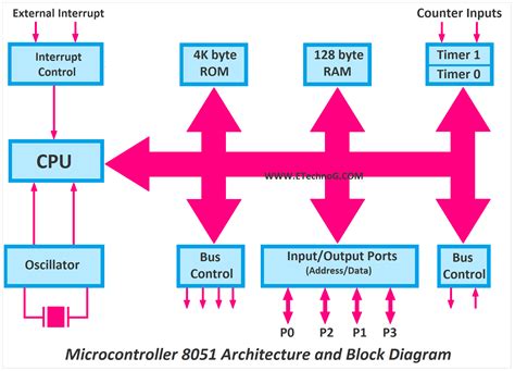 Block Diagram Of 8051 Microcontroller