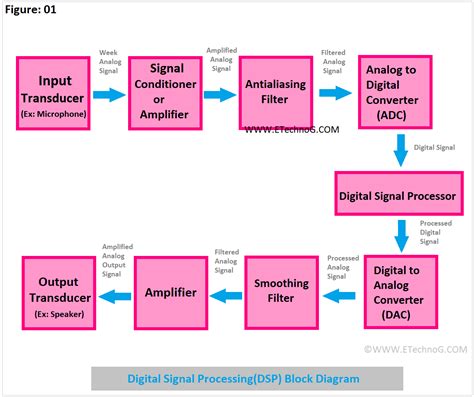 Block Diagram Of Digital Signal Processing