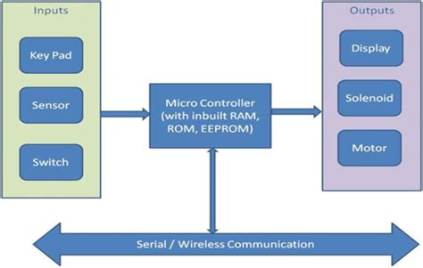 Block Diagram Of Embedded System