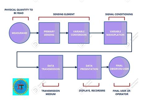 Block Diagram Of Instrumentation System
