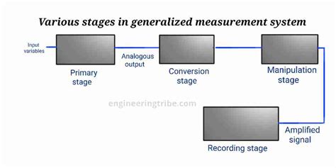 Block Diagram Of Measurement System