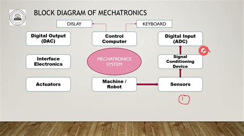 Block Diagram Of Mechatronics System