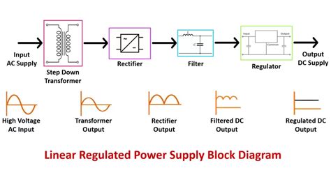 Block Diagram Of Regulated Power Supply