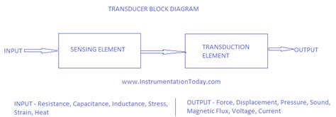 Block Diagram Of Transducer