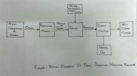 Block Diagram Of Washing Machine
