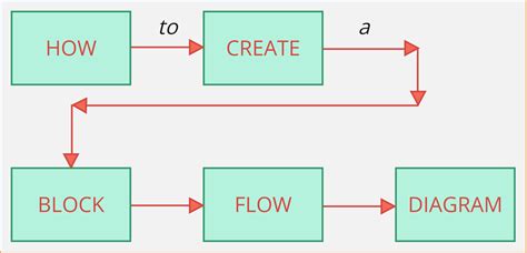 Block Flow Diagram Maker