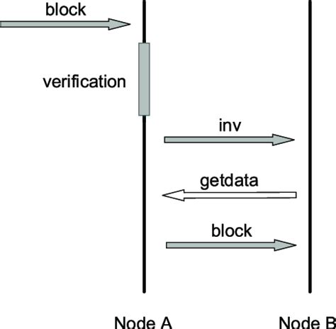 Block Propagation for Mining