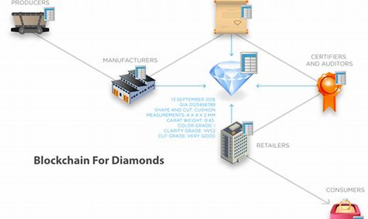 Blockchain in ethical diamond sourcing and certification