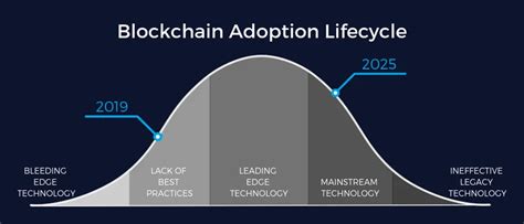 Blockchain Adoption