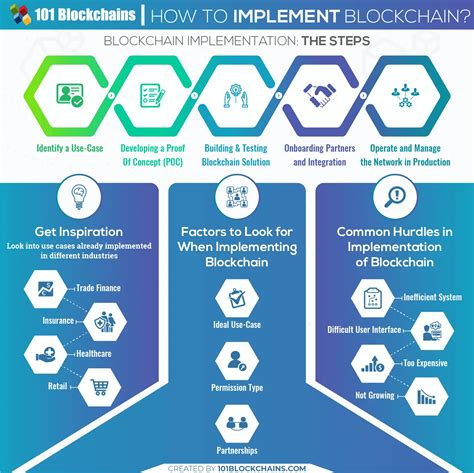 Blockchain Implementation