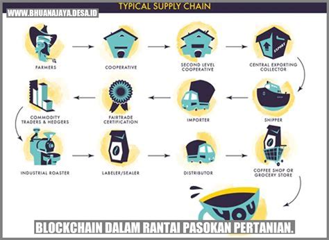 Blockchain dalam manajemen rantai pasok