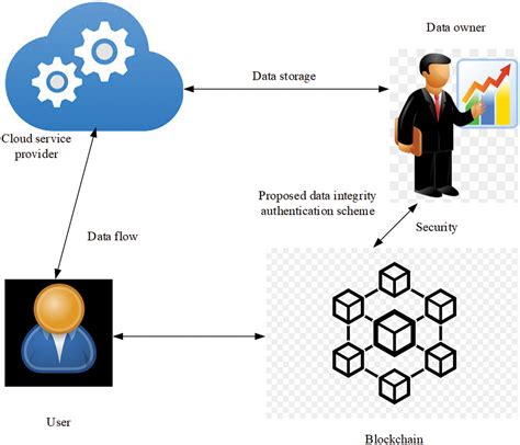 Blockchain Security and Data Integrity