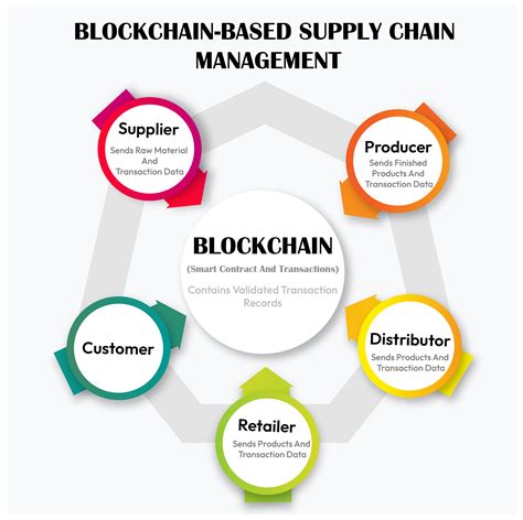 Blockchain supply chain