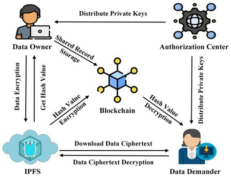 Blockchain Technology for Secure Pay Platform