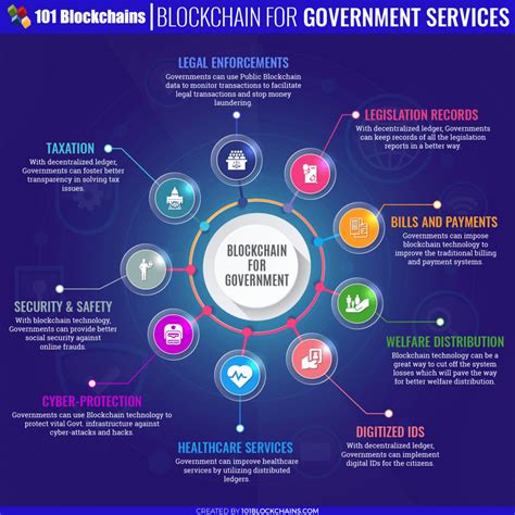 Blockchain Technology in Government