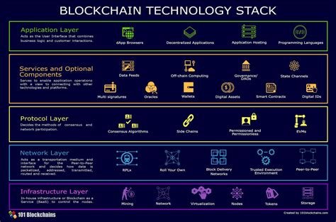 Blockchain Technology on Web 3.0