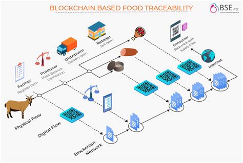 Blockchain for food traceability