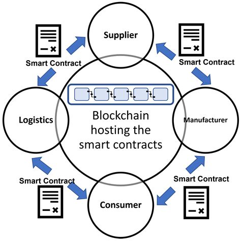 Blockchain-Based Smart Contracts