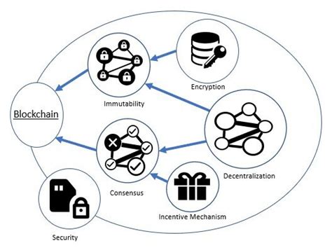 Blockchain-Powered Security