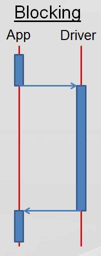 Blocking the drivers