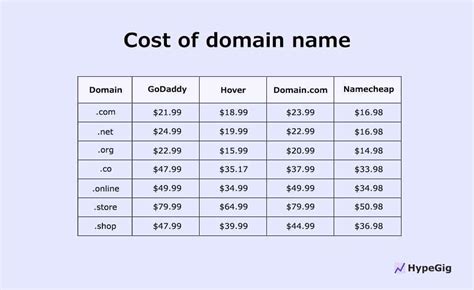 Blogging Domain Cost To Start A Blog
