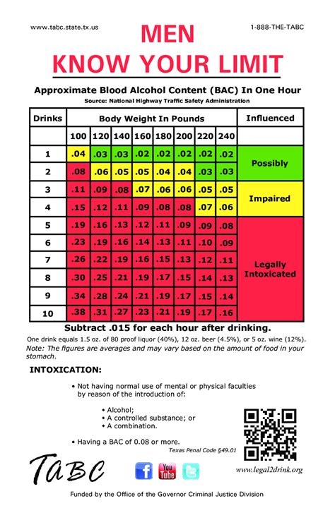 Blood Alcohol Content Chart