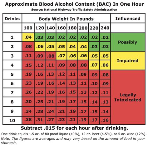 Blood Alcohol Content Chart By Weight