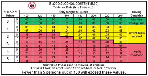 Blood Alcohol Level Chart California